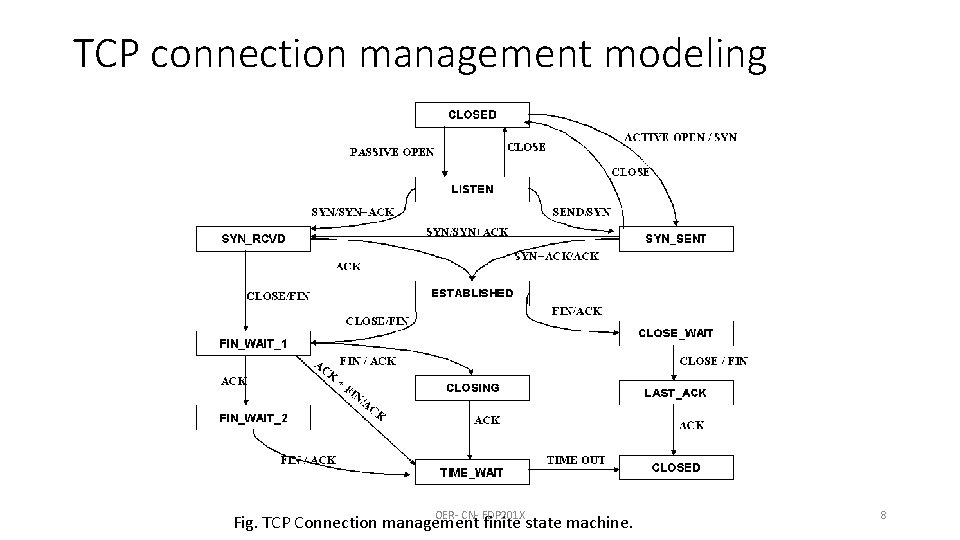 TCP connection management modeling OER- CN- FDP 201 X Fig. TCP Connection management finite