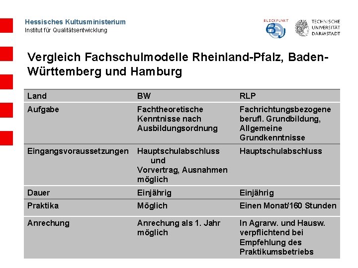 Hessisches Kultusministerium Institut für Qualitätsentwicklung Vergleich Fachschulmodelle Rheinland-Pfalz, Baden. Württemberg und Hamburg Land BW