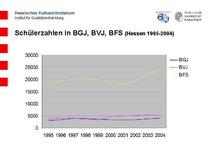 Hessisches Kultusministerium Institut für Qualitätsentwicklung Schülerzahlen in BGJ, BVJ, BFS (Hessen 1995 -2004) 