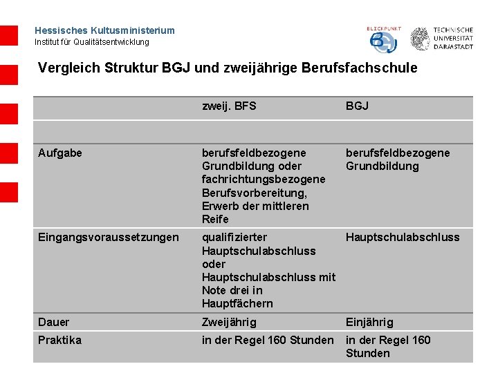 Hessisches Kultusministerium Institut für Qualitätsentwicklung Vergleich Struktur BGJ und zweijährige Berufsfachschule zweij. BFS BGJ