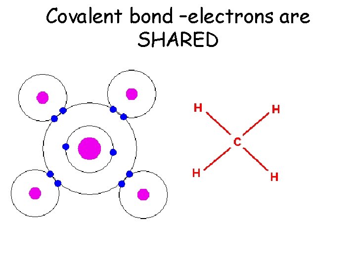 Covalent bond –electrons are SHARED 