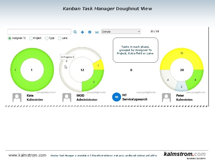 Kanban Task Manager Doughnut View Tasks in each phase, grouped by Assigned To Project,