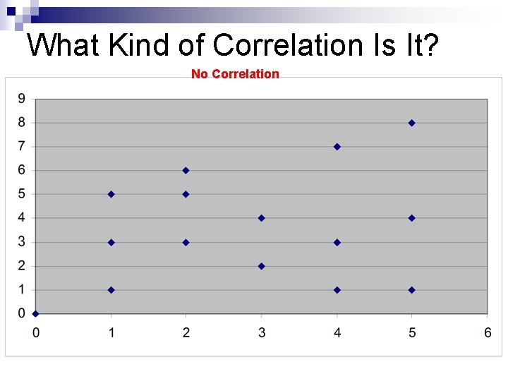 What Kind of Correlation Is It? No Correlation 