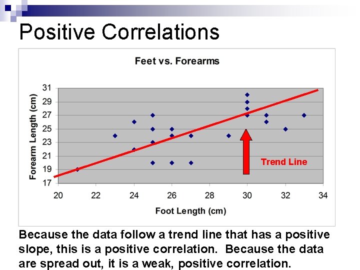 Positive Correlations Trend Line Because the data follow a trend line that has a