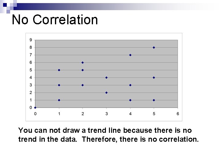 No Correlation You can not draw a trend line because there is no trend