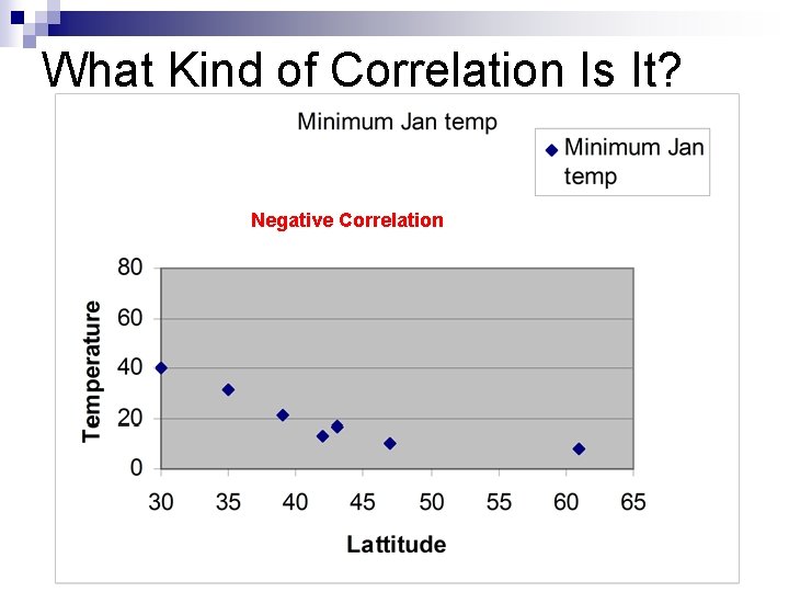 What Kind of Correlation Is It? Negative Correlation 