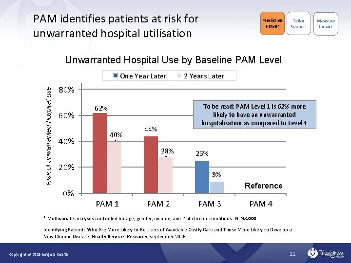 PAM identifies patients at risk for unwarranted hospital utilisation Predictive Power Tailor Support Unwarranted