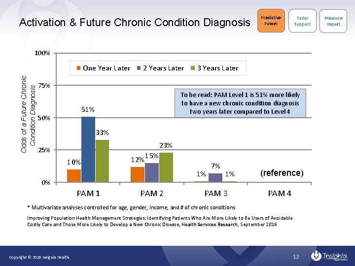 Activation & Future Chronic Condition Diagnosis Predictive Power Tailor Support 100% Odds of a