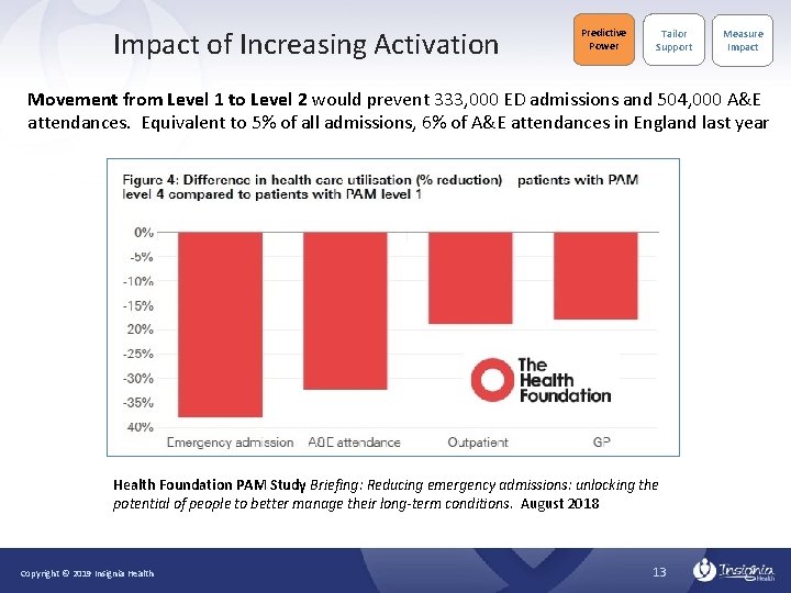 Impact of Increasing Activation Predictive Power Tailor Support Measure Impact Movement from Level 1