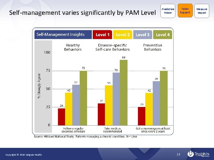 Self-management varies significantly by PAM Level Copyright © 2019 Insignia Health Predictive Power Tailor