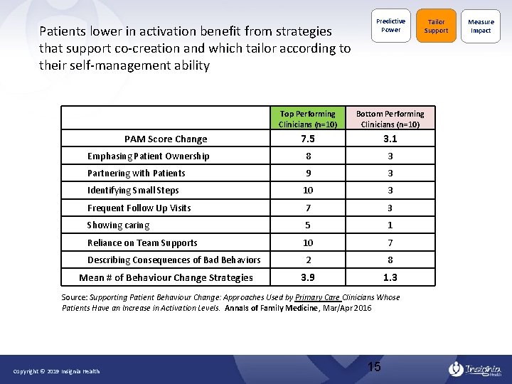 Patients lower in activation benefit from strategies that support co-creation and which tailor according
