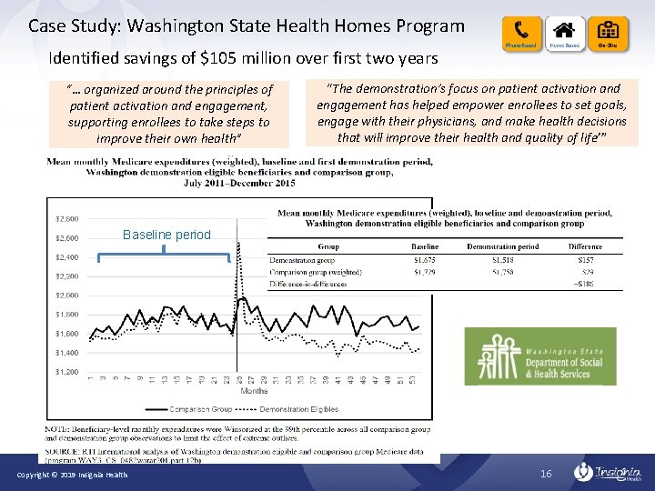 Case Study: Washington State Health Homes Program Identified savings of $105 million over first