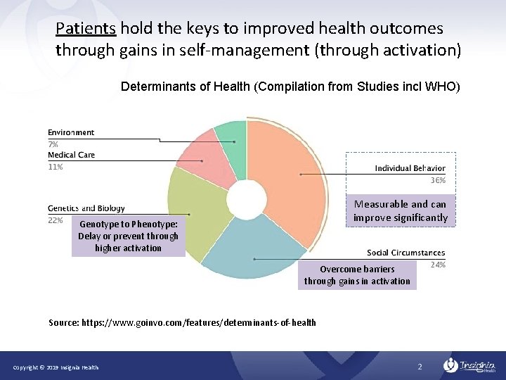Patients hold the keys to improved health outcomes through gains in self-management (through activation)