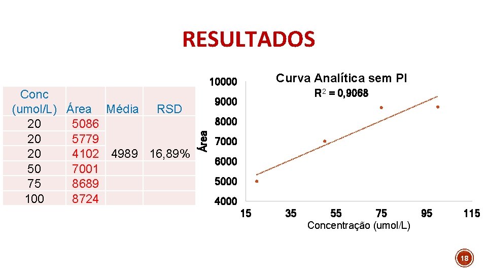 RESULTADOS R 2 = 0, 9068 9000 8000 Área Conc (umol/L) Área Média RSD