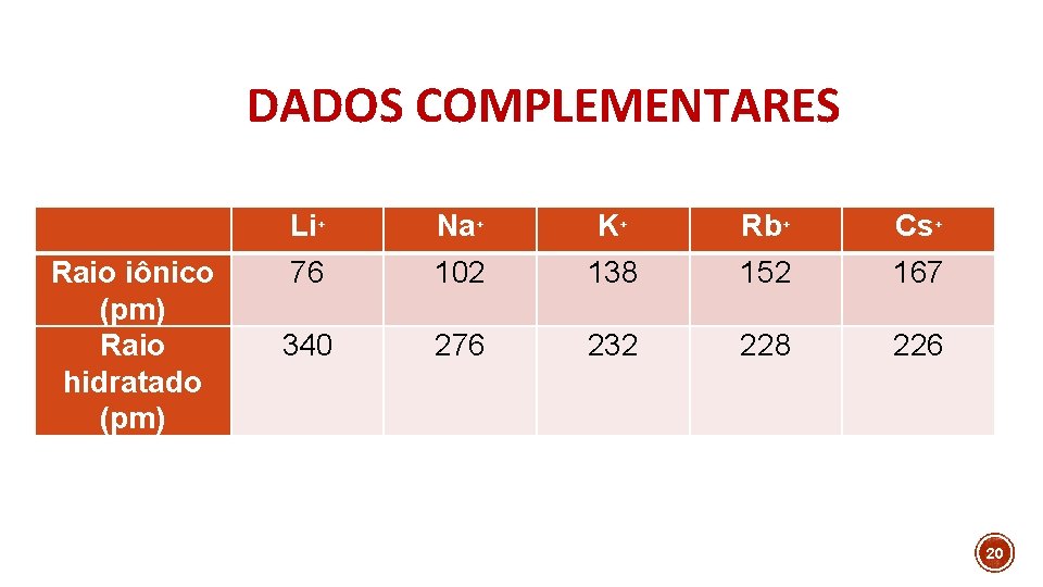 DADOS COMPLEMENTARES Raio iônico (pm) Raio hidratado (pm) Li+ Na+ K+ Rb+ Cs+ 76