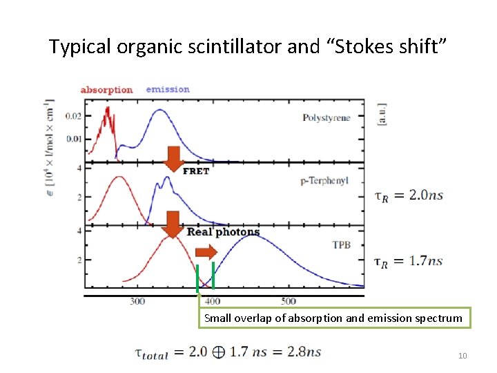 Typical organic scintillator and “Stokes shift” Small overlap of absorption and emission spectrum 10