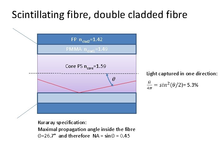 Scintillating fibre, double cladded fibre FP nclad 2=1. 42 PMMA nclad 1=1. 49 Core