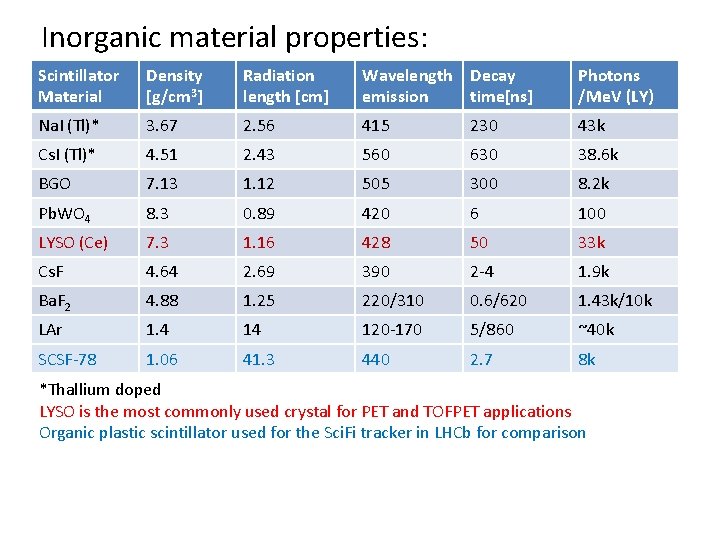 Inorganic material properties: Scintillator Material Density [g/cm 3] Radiation length [cm] Wavelength Decay emission