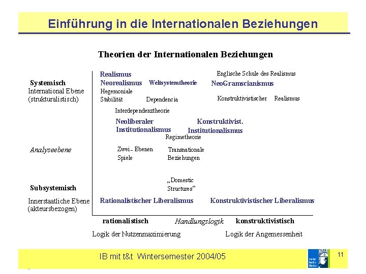 Einführung in die Internationalen Beziehungen Theorien der Internationalen Beziehungen Systemisch Realismus Neorealismus Weltsystemtheorie International