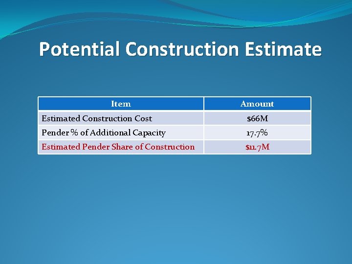 Potential Construction Estimate Item Amount Estimated Construction Cost $66 M Pender % of Additional