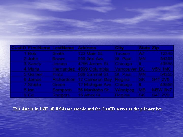 This data is in 1 NF: all fields are atomic and the Cust. ID