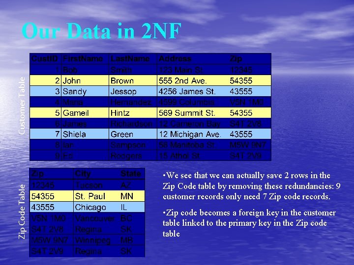 Zip Code Table Customer Table Our Data in 2 NF • We see that