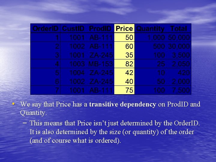  • We say that Price has a transitive dependency on Prod. ID and