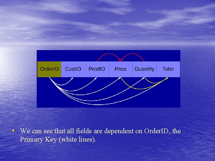  • We can see that all fields are dependent on Order. ID, the