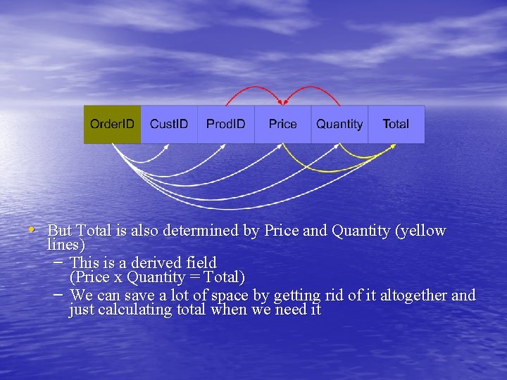  • But Total is also determined by Price and Quantity (yellow lines) –