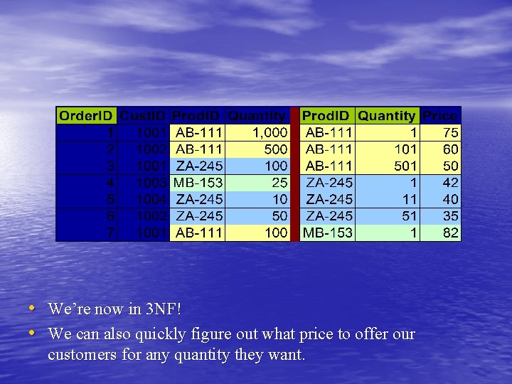  • We’re now in 3 NF! • We can also quickly figure out