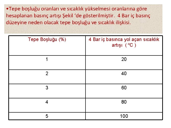  • Tepe boşluğu oranları ve sıcaklık yükselmesi oranlarına göre hesaplanan basınç artışı Şekil