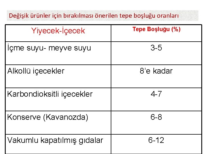 Değişik ürünler için bırakılması önerilen tepe boşluğu oranları Yiyecek-İçecek İçme suyu- meyve suyu Alkollü