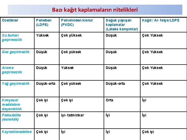 Bazı kağıt kaplamaların nitelikleri Özellikler Polietien (LDPE) Polivinilden klorür (PVDC) Soğuk yapışan kaplamalar (Lateks