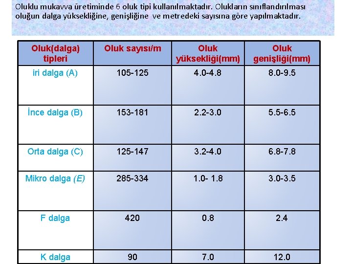 Oluklu mukavva üretiminde 6 oluk tipi kullanılmaktadır. Olukların sınıflandırılması oluğun dalga yüksekliğine, genişliğine ve