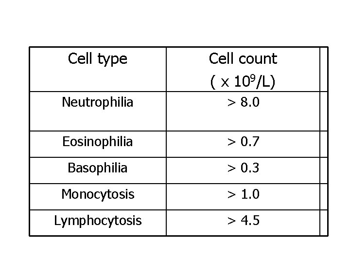 Cell type Cell count ( x 109/L) Neutrophilia > 8. 0 Eosinophilia > 0.