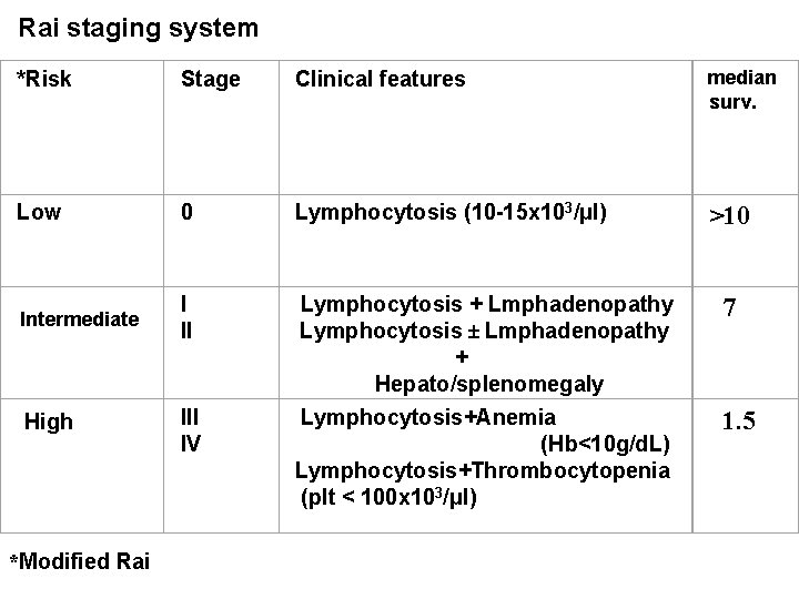 Rai staging system *Risk Stage Clinical features median surv. Low 0 Lymphocytosis (10 -15