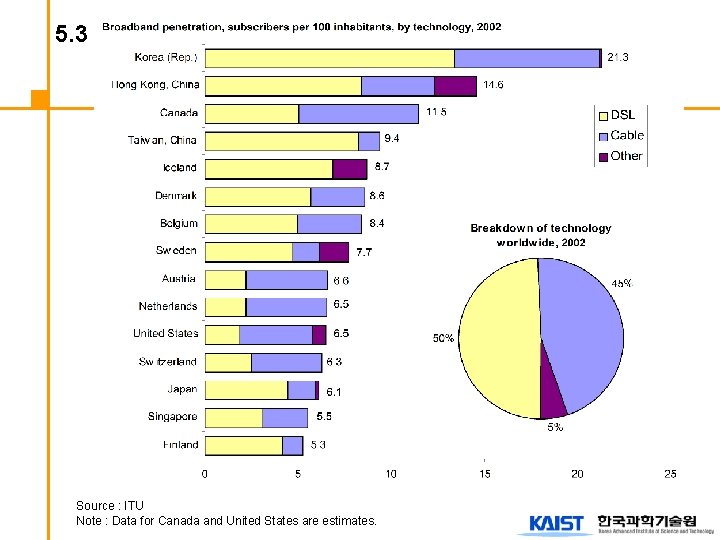 5. 3 Source : ITU Note : Data for Canada and United States are