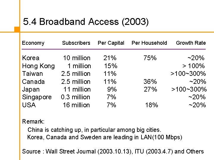 5. 4 Broadband Access (2003) Economy Subscribers Korea 10 million Hong Kong 1 million