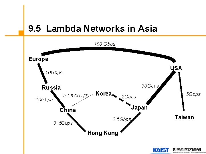 9. 5 Lambda Networks in Asia 100 Gbps Europe USA 10 Gbps 35 Gbps