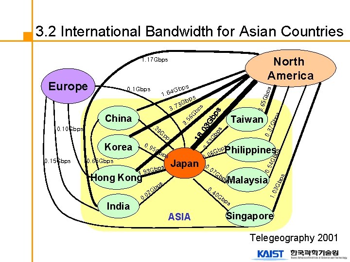 3. 2 International Bandwidth for Asian Countries North America 1. 17 Gbps 1 Hong