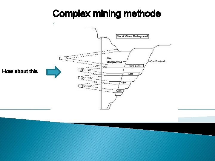 Complex mining methode How about this 