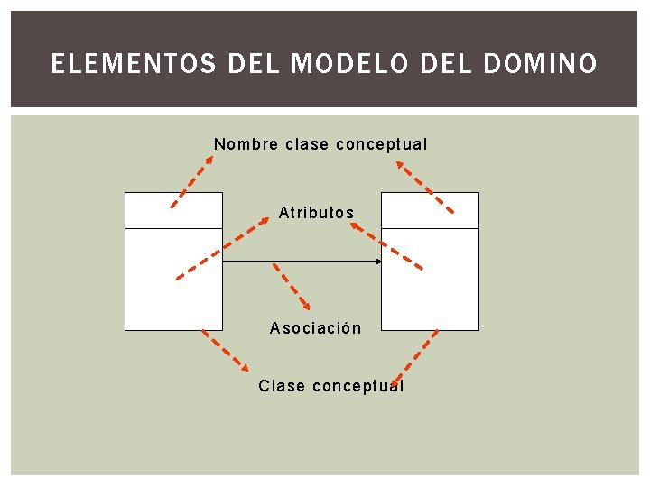 ELEMENTOS DEL MODELO DEL DOMINO Nombre clase conceptual Atributos Asociación Clase conceptual 