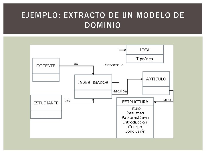 EJEMPLO: EXTRACTO DE UN MODELO DE DOMINIO 