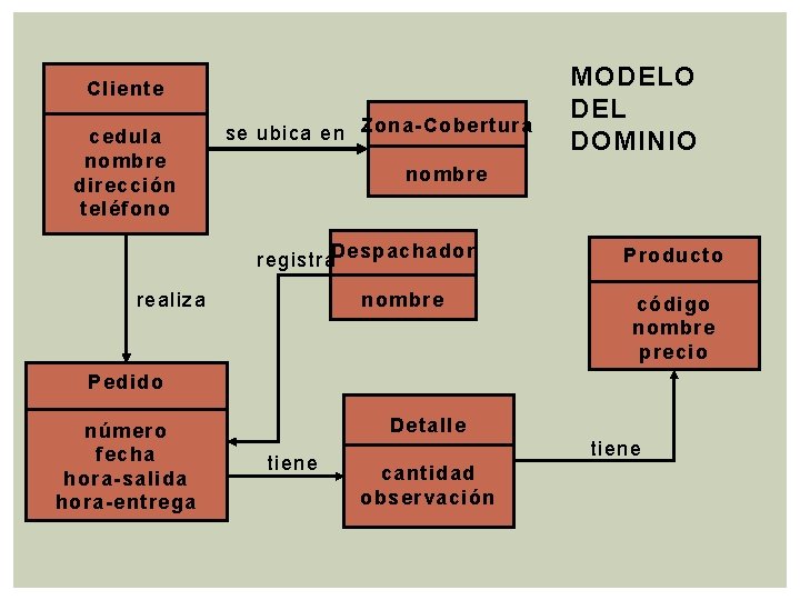 Cliente cedula nombre dirección teléfono se ubica en Zona-Cobertura MODELO DEL DOMINIO nombre registra.