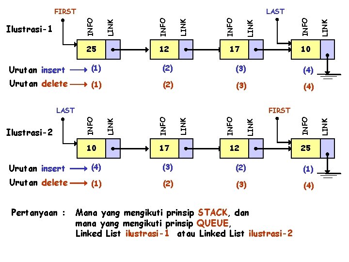 25 12 17 10 Urutan insert (1) (2) (3) (4) Urutan delete (1) (2)