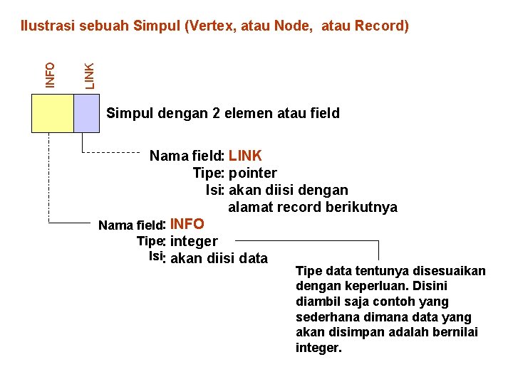 LINK INFO Ilustrasi sebuah Simpul (Vertex, atau Node, atau Record) Simpul dengan 2 elemen
