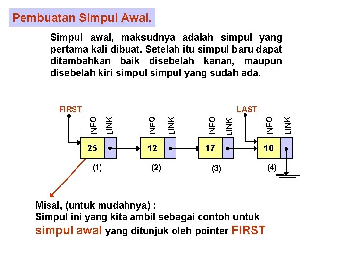 Pembuatan Simpul Awal. Simpul awal, maksudnya adalah simpul yang pertama kali dibuat. Setelah itu