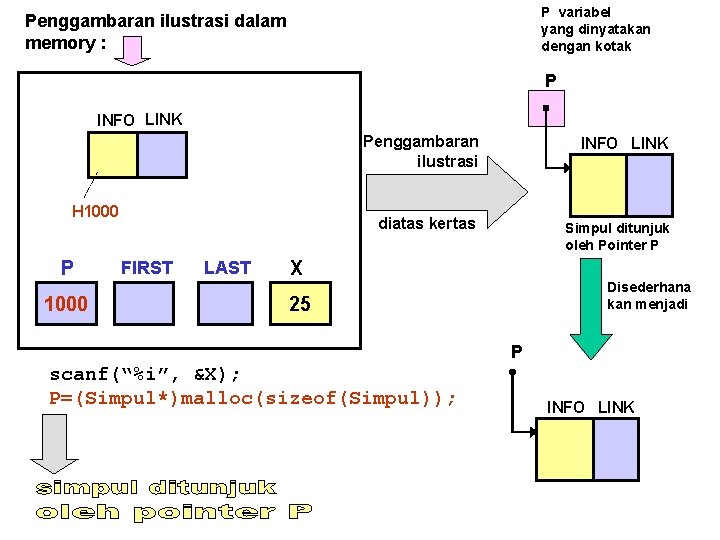 P variabel yang dinyatakan dengan kotak Penggambaran ilustrasi dalam memory : P INFO LINK