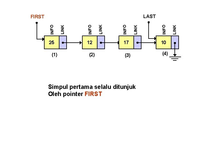 (1) 12 (2) 17 10 (3) (4) Simpul pertama selalu ditunjuk Oleh pointer FIRST