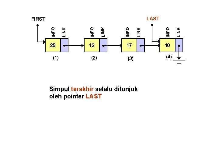 (1) 12 (2) 17 10 (3) (4) Simpul terakhir selalu ditunjuk oleh pointer LAST